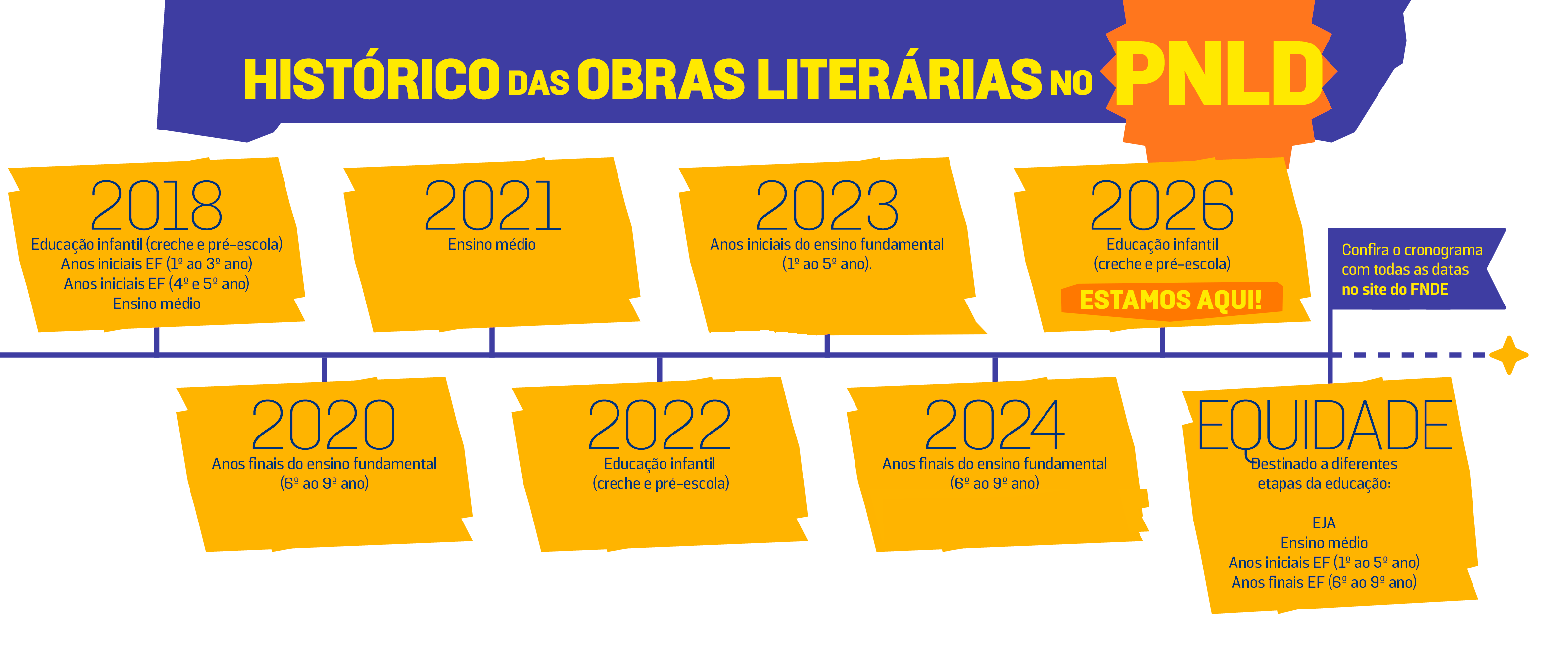 Hist�rico das obras liter�rias no PNLD